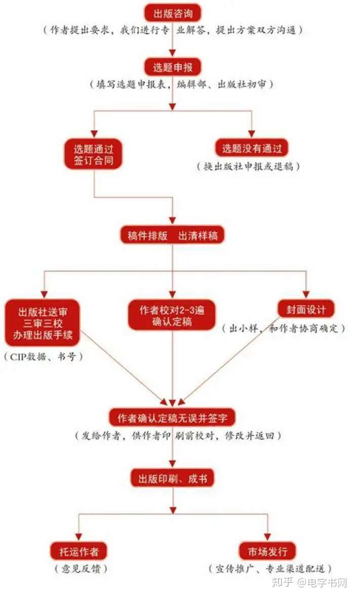 想出书吗一本书的诞生流程了解一下