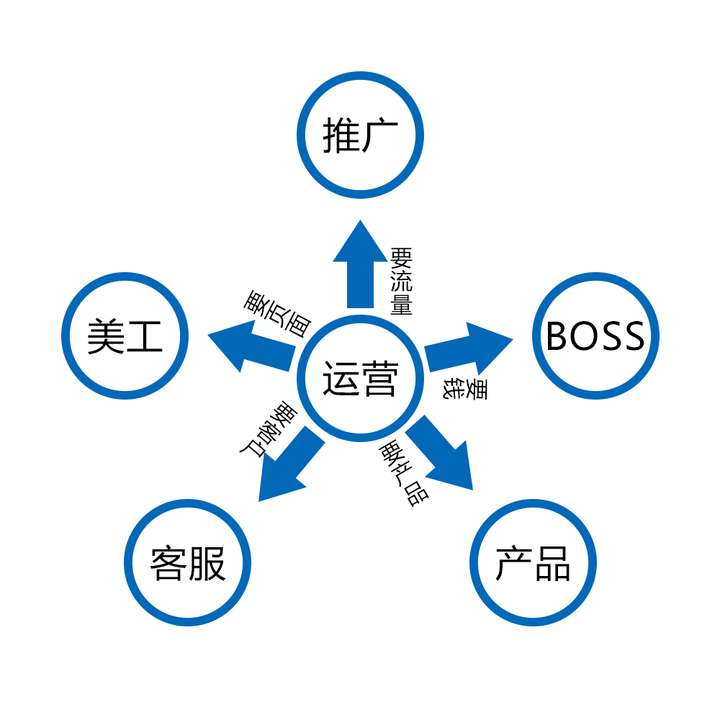 電商運營都需要做些什麼?