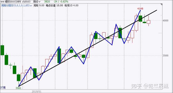 趋势什么是趋势