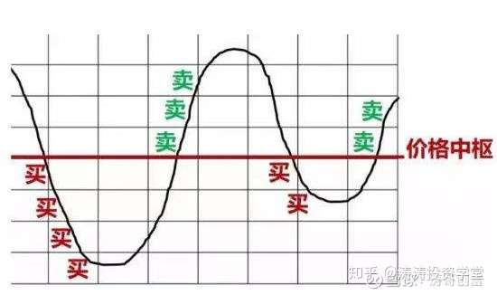 什么是网格交易法