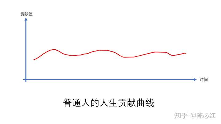 谈谈我的人生曲线