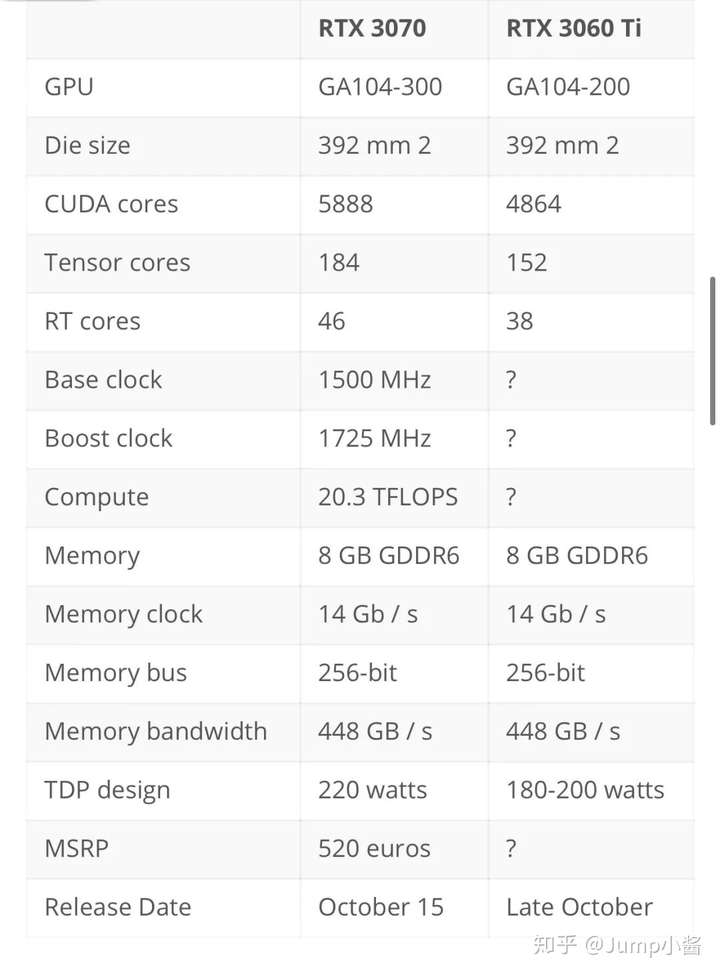 仅售2700元rtx3060ti显卡或即将推出平民玩家新宠