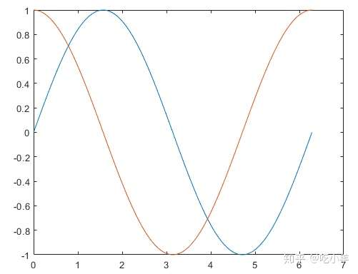 matlab作图实例1二维折线图