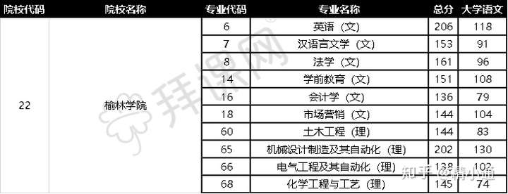 2020年陝西專升本榆林學院建檔立卡錄取分數線 - 知乎