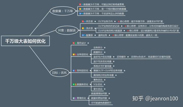 mysql性能优化思考 