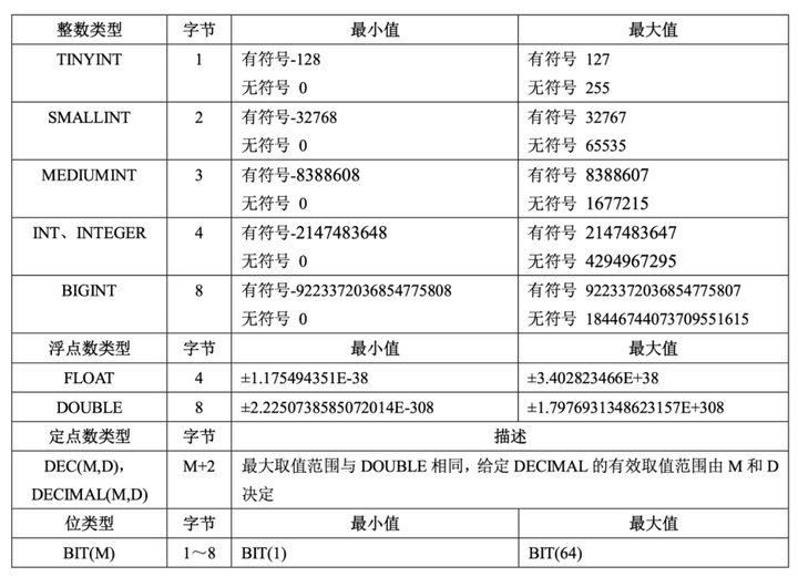 MySQL数据类型 - 图1
