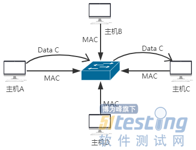 看完小白終於理解集線器交換機路由器之間的區別了