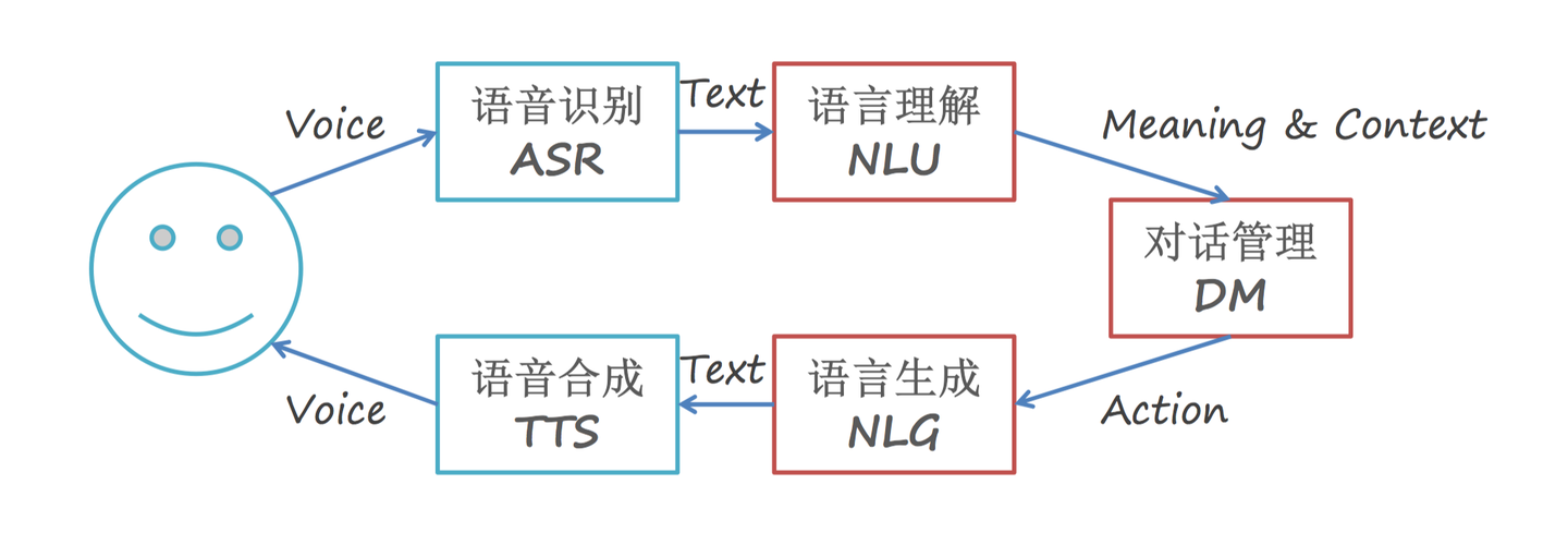 对话流程图