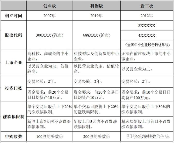 5分钟分清主板,中小板,创业板,科创版,新三板 知乎