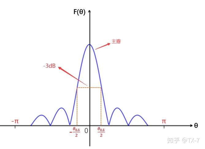 天线方向图近似函数图片