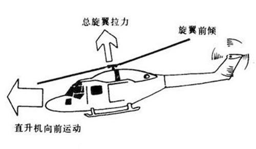 直升机机翼升力原理图片