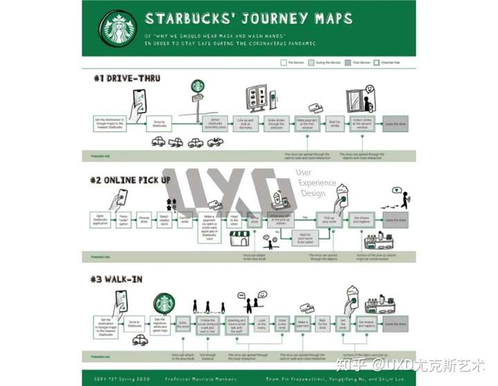 才能画出一张成功的交互设计用户体验旅程图(user journey map)?