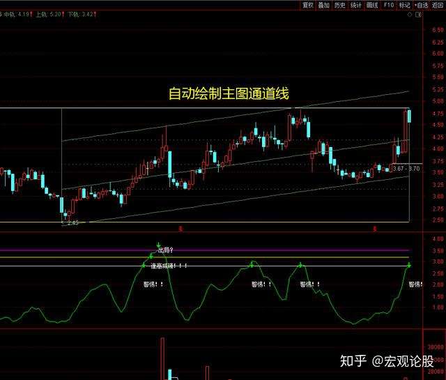 通达信指标线性回归通道自动绘制主图趋势通道线