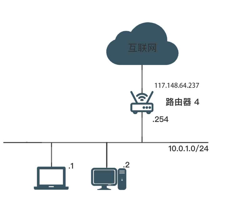 村口胡大爺 日拱一卒,不期速成. nat 我們知道,用私有地址(10.0.0.