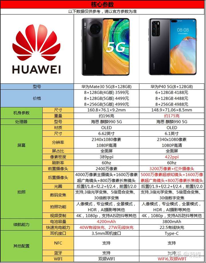 华为mate30和p40该如何挑选参数哪个好