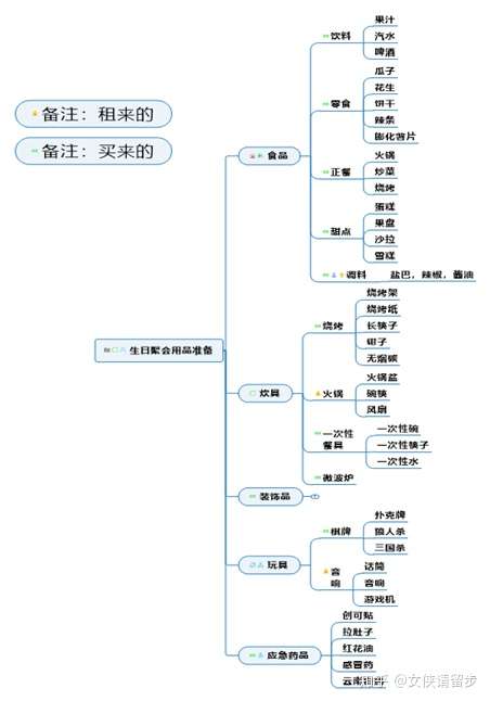 材料采购可以用思维导图做一个树状图提高效率