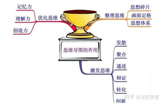 8种常见的思维导图类型