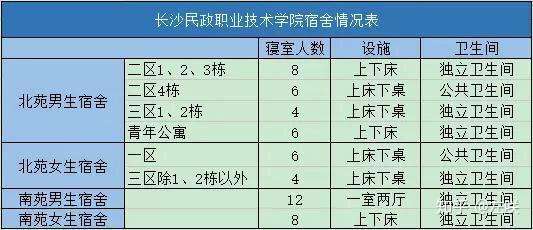 长沙民政职业技术学院宿舍怎么样?