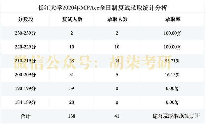 長江大學2020年會計碩士mpacc複試錄取詳情分析