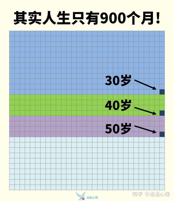 其实人生只有900个月