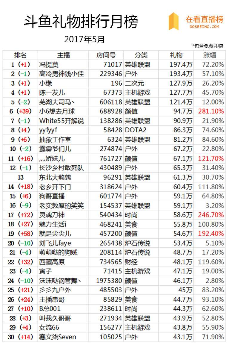 斗鱼月榜17年5月 火热的五月 知乎