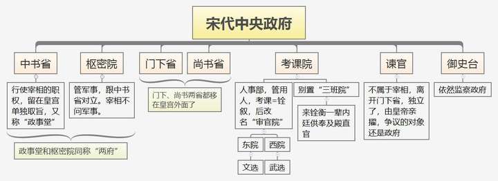 宋朝政府机构框架图图片