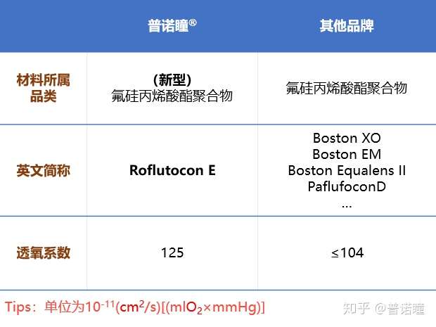 普诺瞳03家族全弧段非球面角膜塑形镜