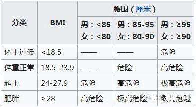 你需不需要减肥 这几个数值说了算 Bmi 体脂率 腰臀比 知乎