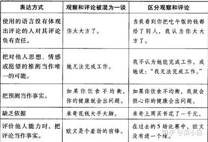 非暴力溝通讀書筆記