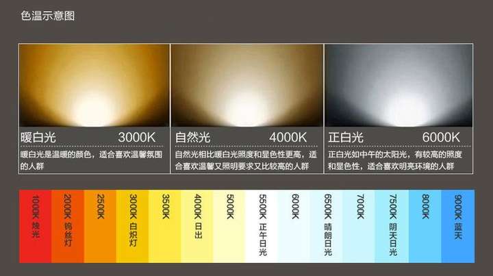 暖色的led灯色温是多少.