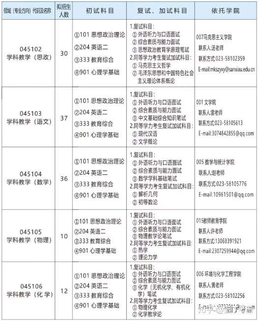 重慶三峽學院21教育學考研分析