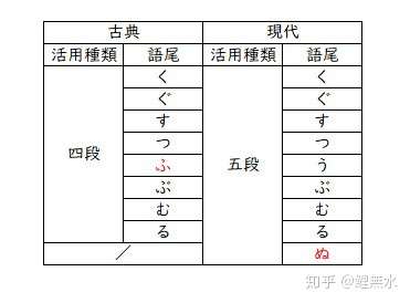 用言 其の一 知乎