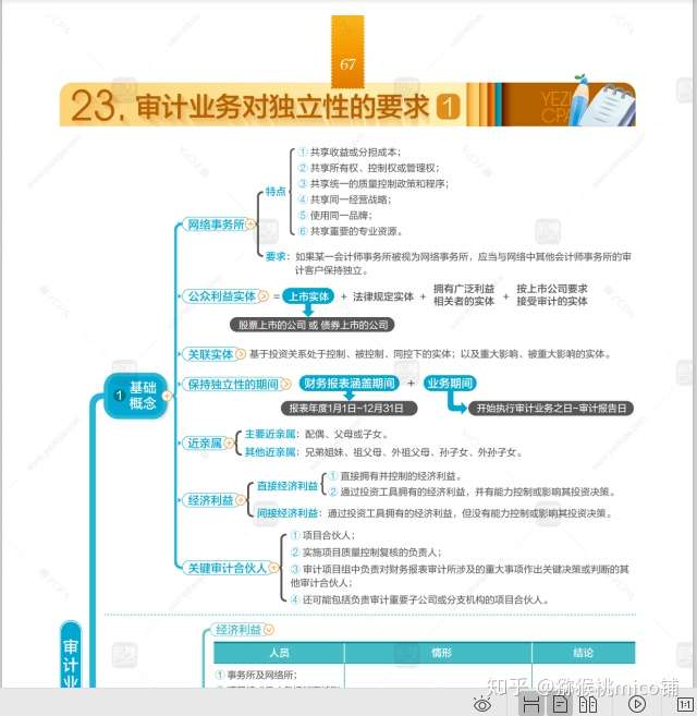 cpa審計會計椰子思維導圖