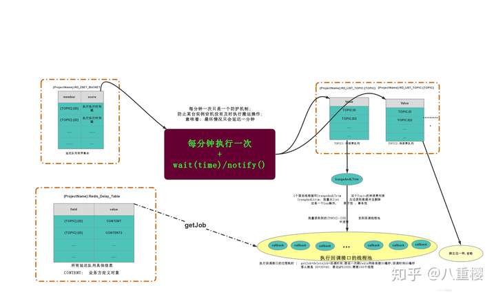 Redis实现延迟队列方法介绍