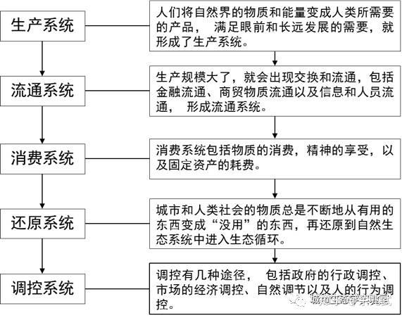 城市生态论社会经济自然复合生态系统理论