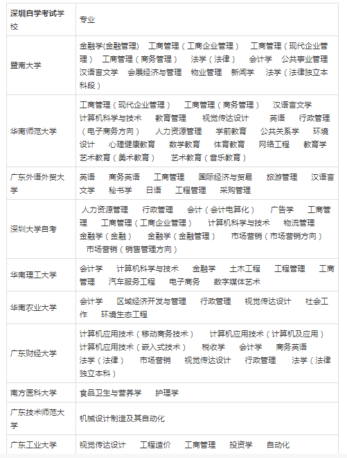 2020年深圳自考本科专业汇总