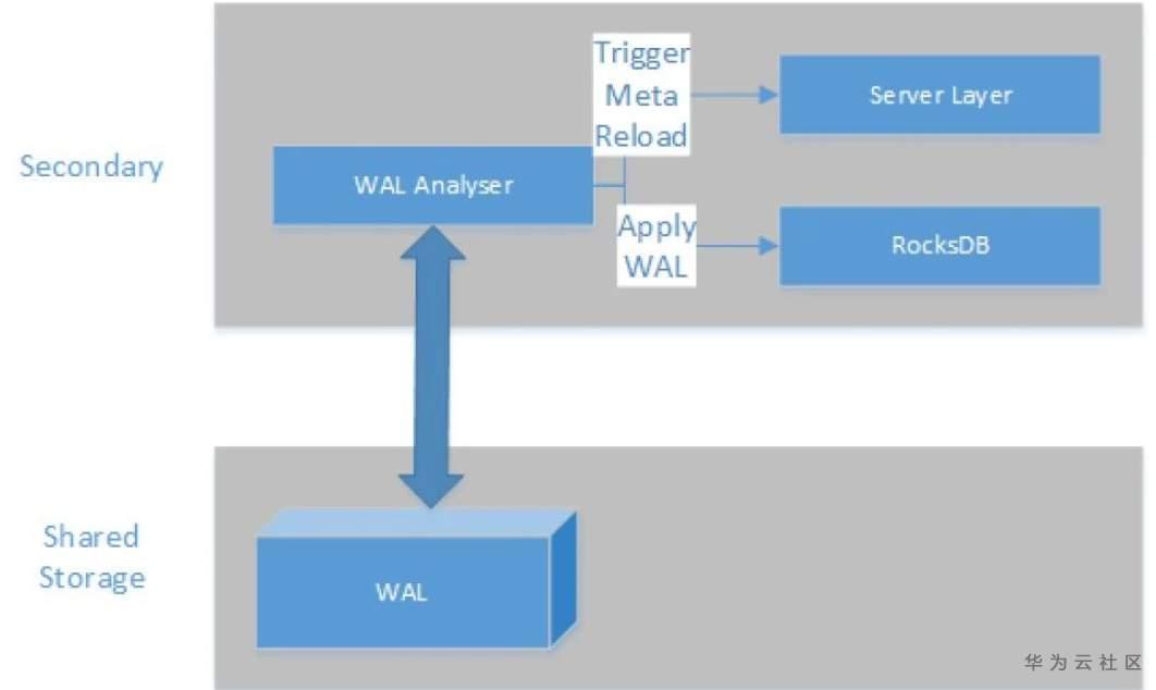 一文读懂GaussDB(for Mongo)的计算存储分离架构 一文读懂GaussDB(for Mongo)的计算存储分离架构