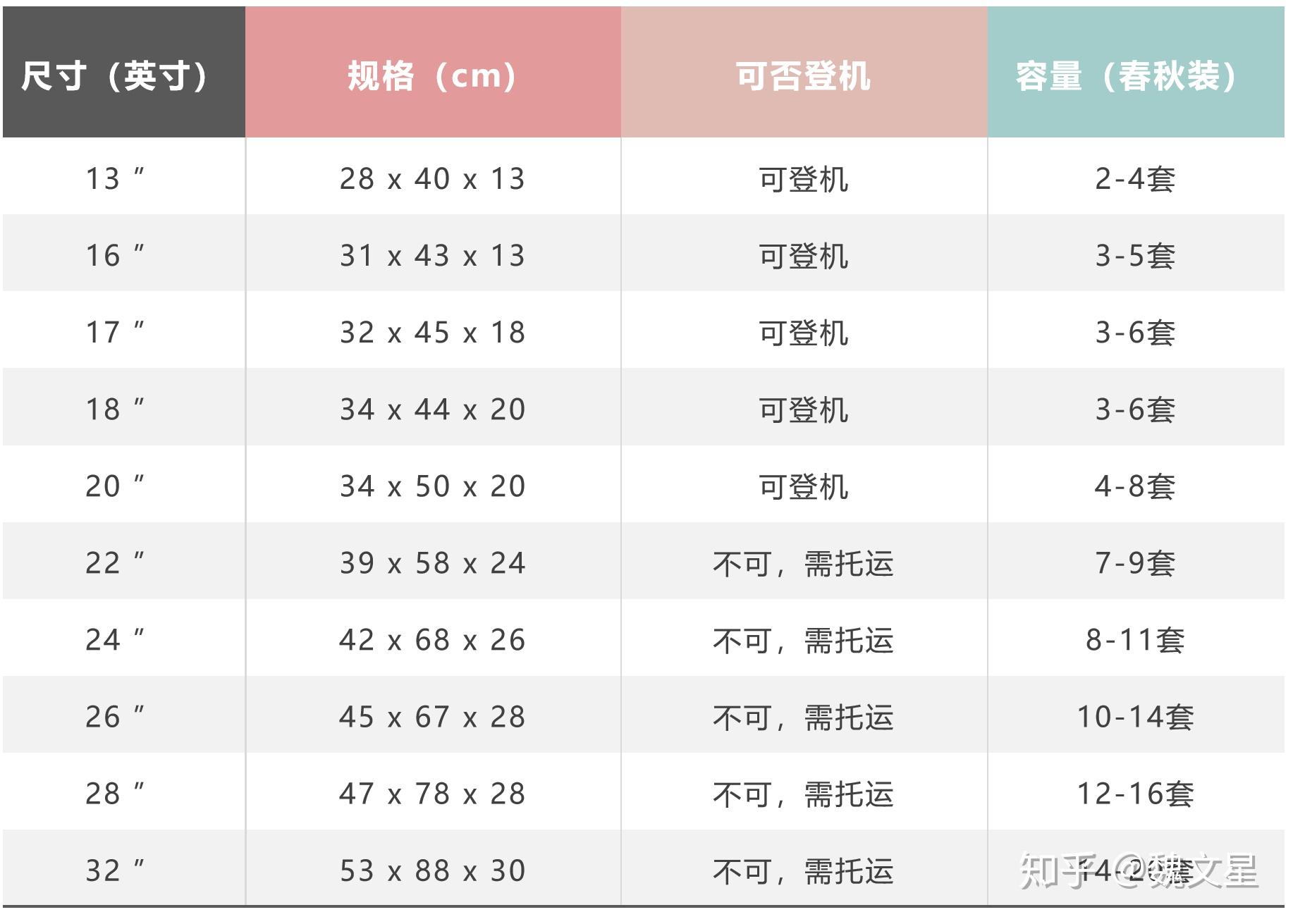 大学行李箱尺寸怎么选?