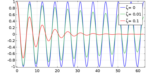 结构力学中阻尼的来源及数学理论
