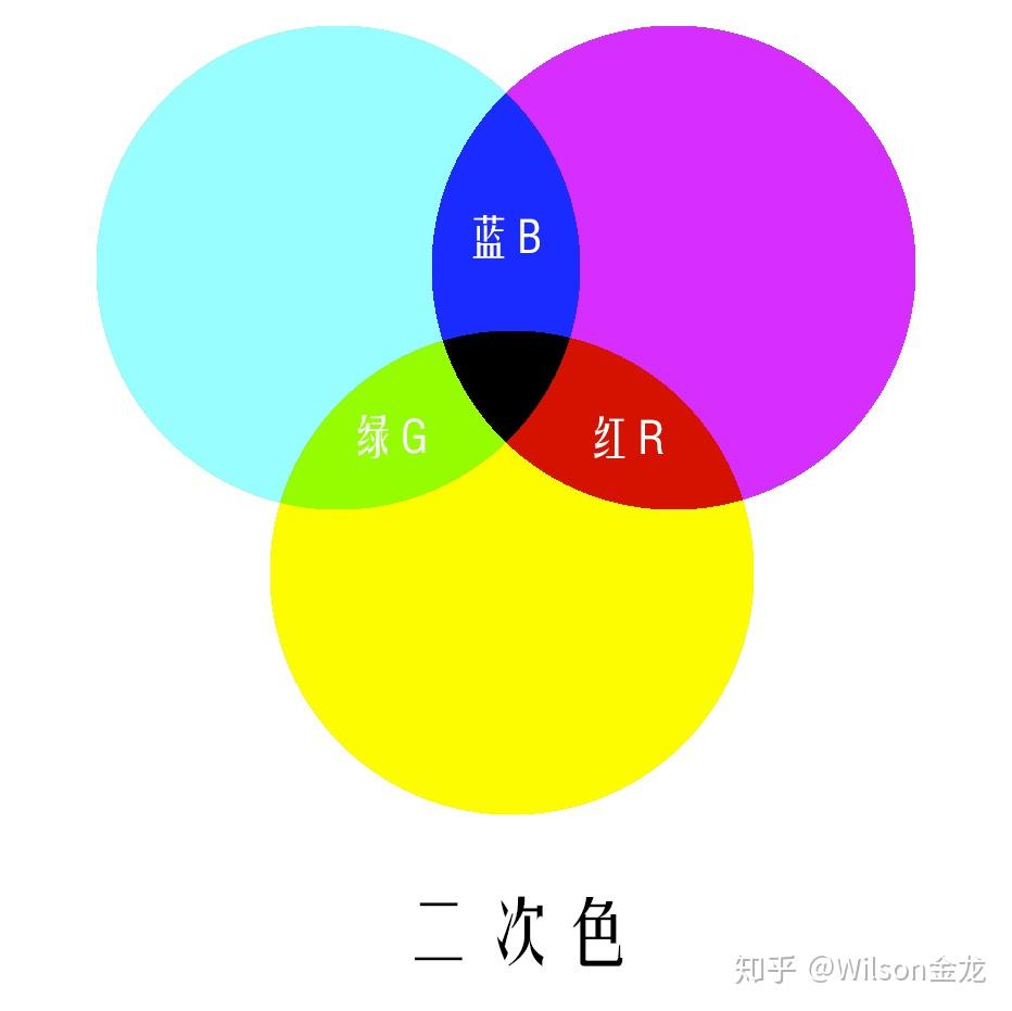 三原色两两叠加后，得到了红色（r）、绿色（g）、蓝色（b）三种二次色。在印刷中，青色、品红色、黄色三
