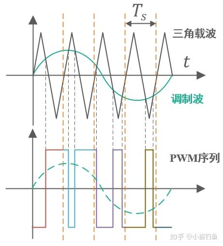 手撕系列1pwm控制的基本原理