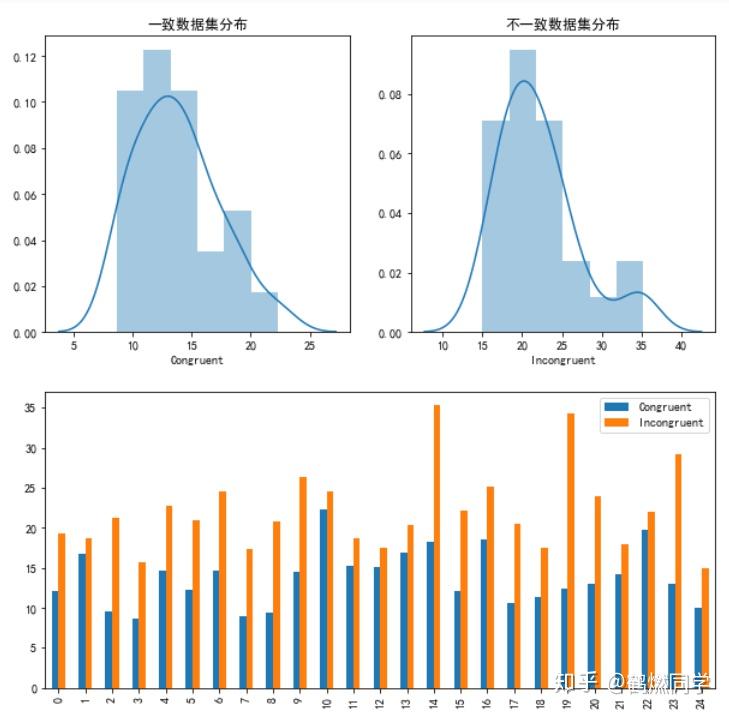 Python假设检验斯特鲁普效应stroop effect 知乎