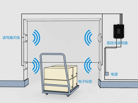 RFID智能仓储管理系统实施 - 知乎