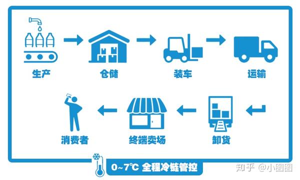 你以为的全程冷链真的做到了吗