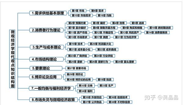 理论学习微观微观经济学现代观点