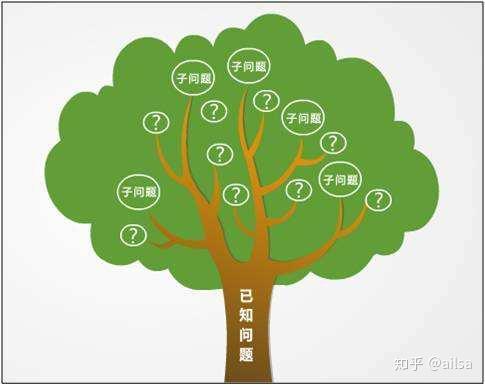 常见业务分析方法 1 常见业务分析方法 1