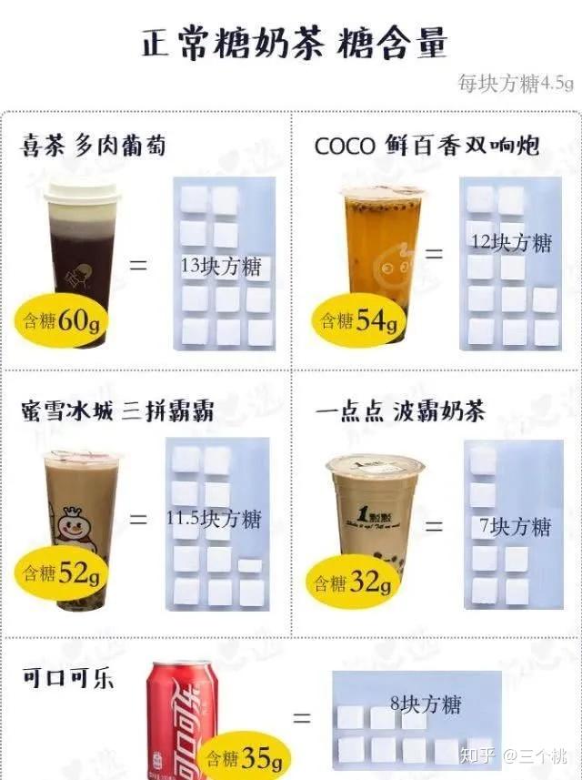 “戒糖”真的能变瘦、皮肤变好吗？来看我的“戒糖”一年心得! - 知乎