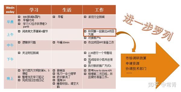如何提升学习、工作做事效率? - 知乎