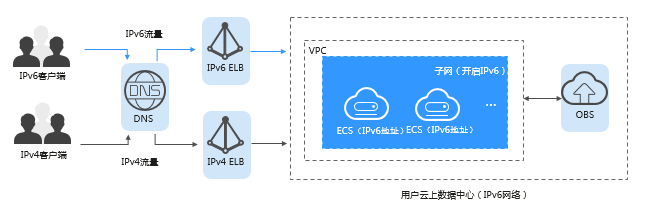 云小课 | IPv4枯了,IPv6来了 云小课 | IPv4枯了,IPv6来了