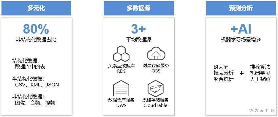 有了数据湖探索服务,企业决策“新”中有数 有了数据湖探索服务,企业决策“新”中有数